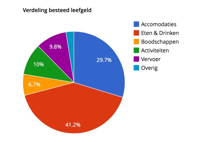 Statusrapport kosten wereldreis